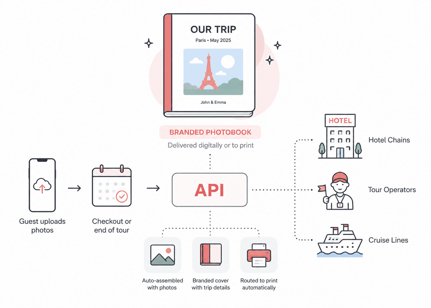 A travel photobook keepsake automatically created for a guest